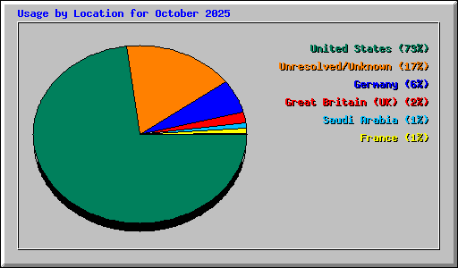Usage by Location for October 2025