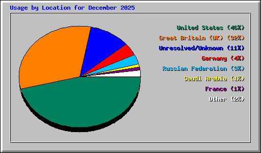 Usage by Location for December 2025