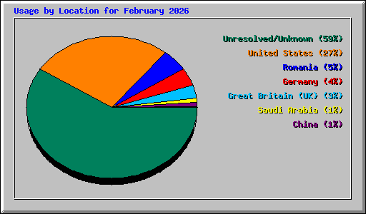Usage by Location for February 2026
