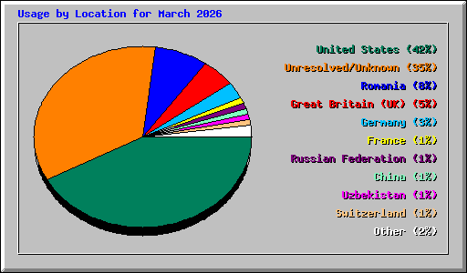 Usage by Location for March 2026