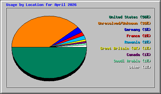 Usage by Location for April 2026