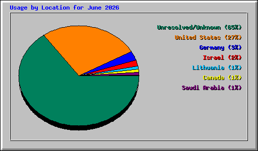 Usage by Location for June 2026