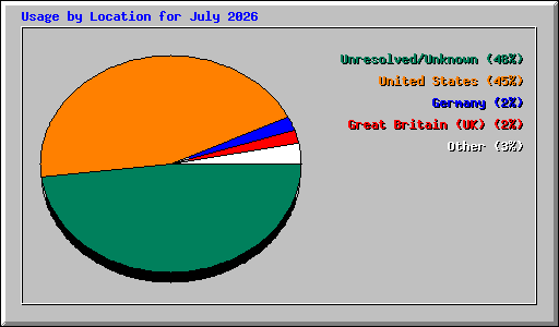 Usage by Location for July 2026