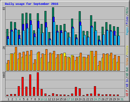 Daily usage for September 2016