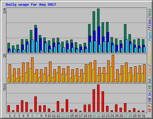 Daily usage for May 2017