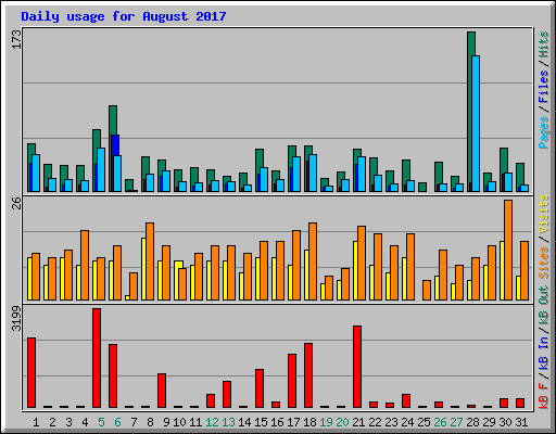 Daily usage for August 2017