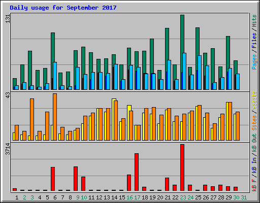 Daily usage for September 2017