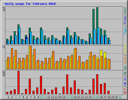 Daily usage for February 2018