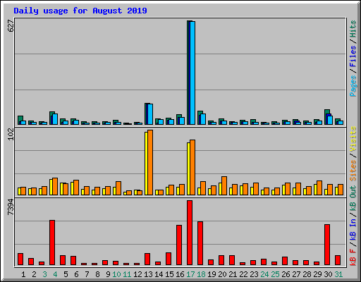 Daily usage for August 2019