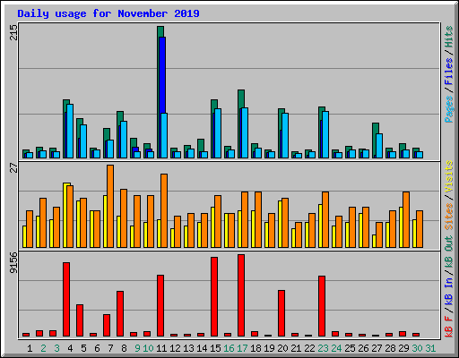 Daily usage for November 2019