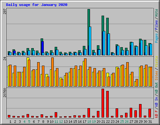 Daily usage for January 2020