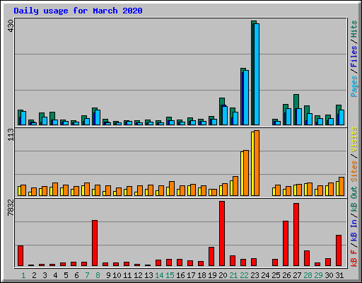 Daily usage for March 2020