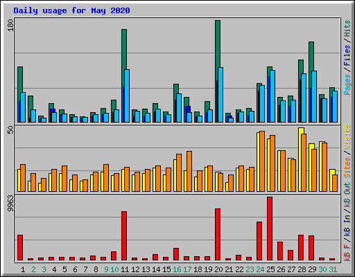 Daily usage for May 2020