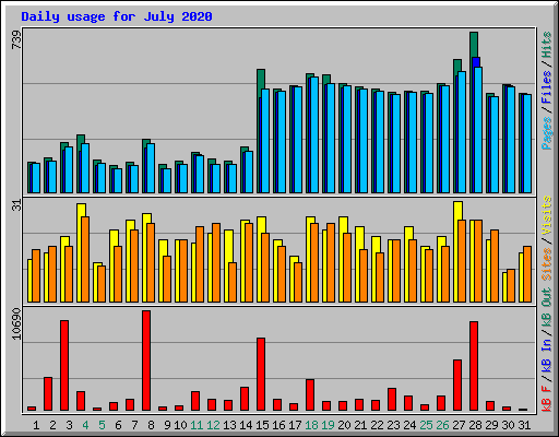 Daily usage for July 2020