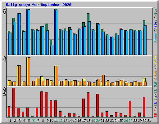 Daily usage for September 2020