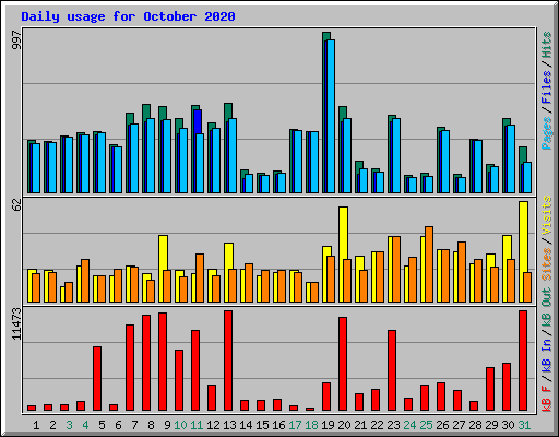 Daily usage for October 2020