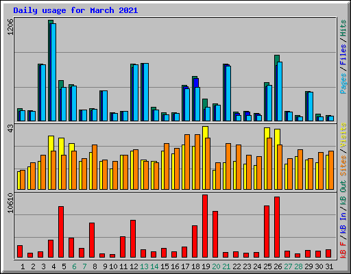 Daily usage for March 2021