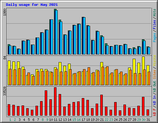 Daily usage for May 2021