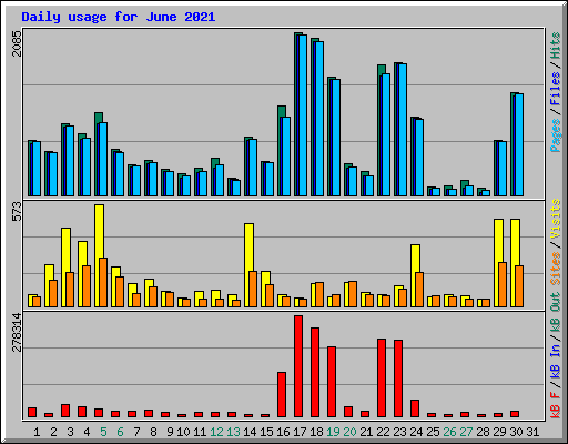 Daily usage for June 2021