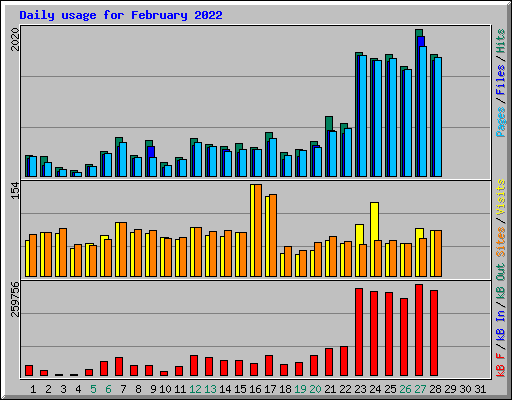 Daily usage for February 2022