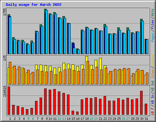 Daily usage for March 2022