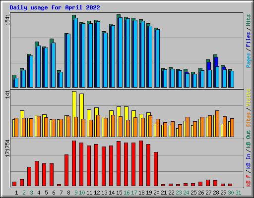 Daily usage for April 2022