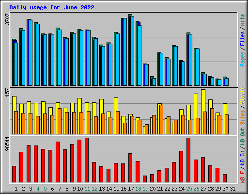 Daily usage for June 2022