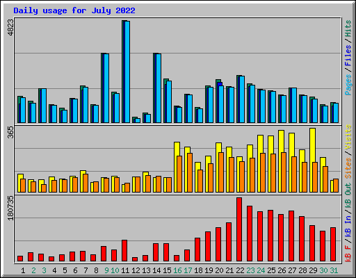 Daily usage for July 2022