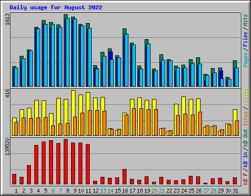 Daily usage for August 2022