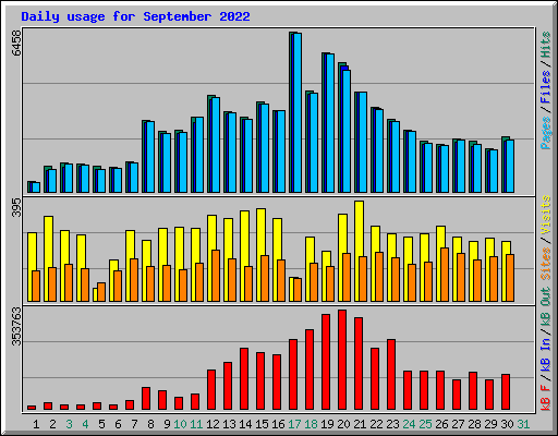 Daily usage for September 2022