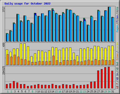 Daily usage for October 2022