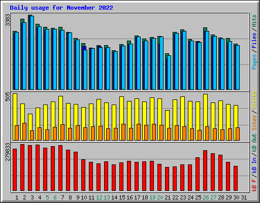 Daily usage for November 2022