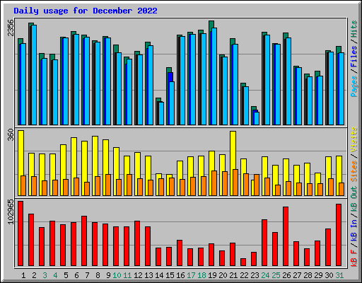 Daily usage for December 2022