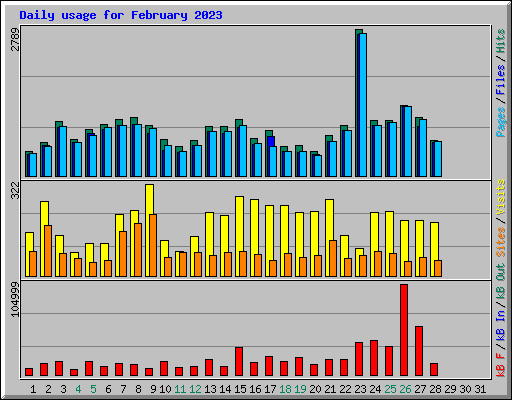 Daily usage for February 2023