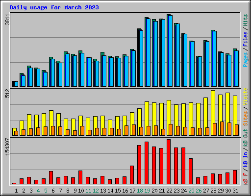 Daily usage for March 2023