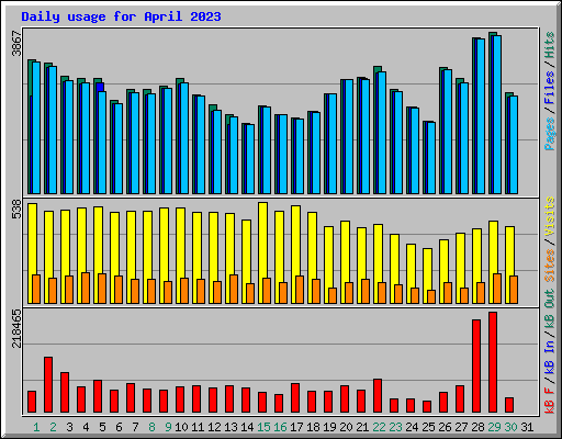 Daily usage for April 2023