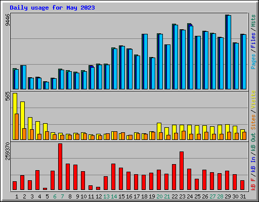 Daily usage for May 2023