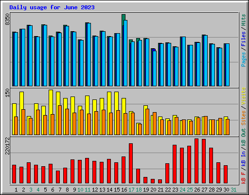 Daily usage for June 2023