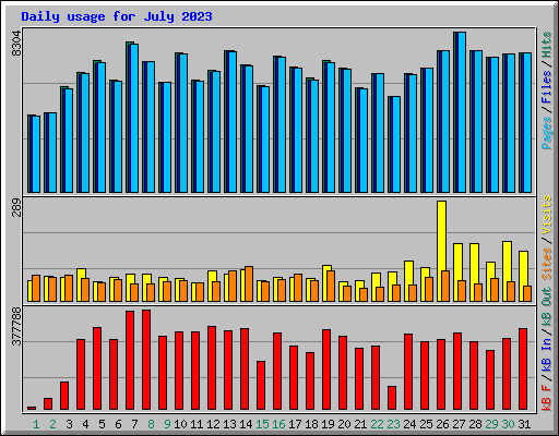 Daily usage for July 2023