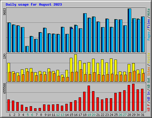 Daily usage for August 2023