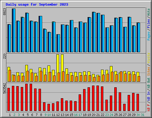 Daily usage for September 2023