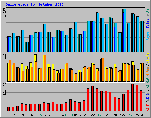 Daily usage for October 2023