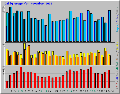 Daily usage for November 2023