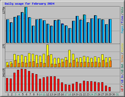 Daily usage for February 2024