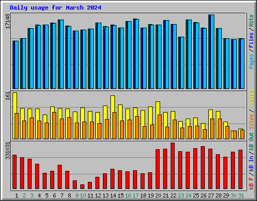 Daily usage for March 2024