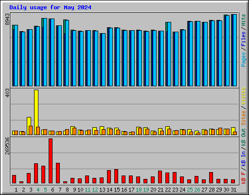 Daily usage for May 2024