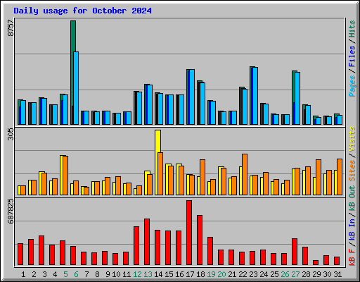 Daily usage for October 2024