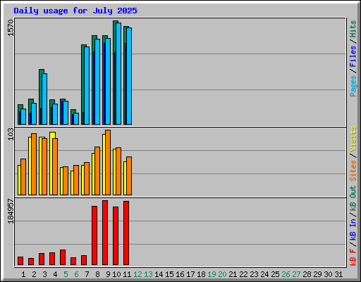 Daily usage for July 2025