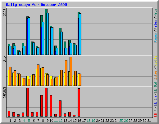 Daily usage for October 2025