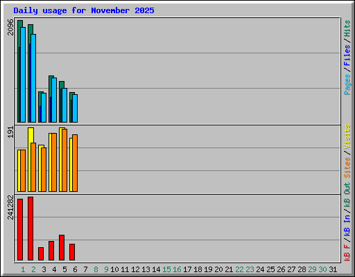 Daily usage for November 2025